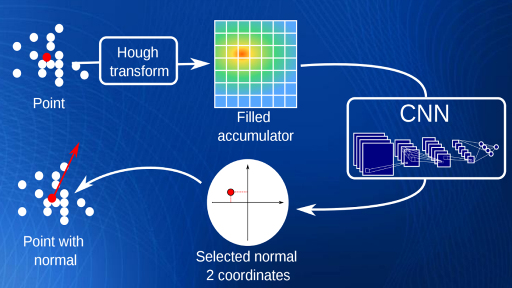 Deep Learning for Robust Normal Estimation in Unstructured Point Clouds ...