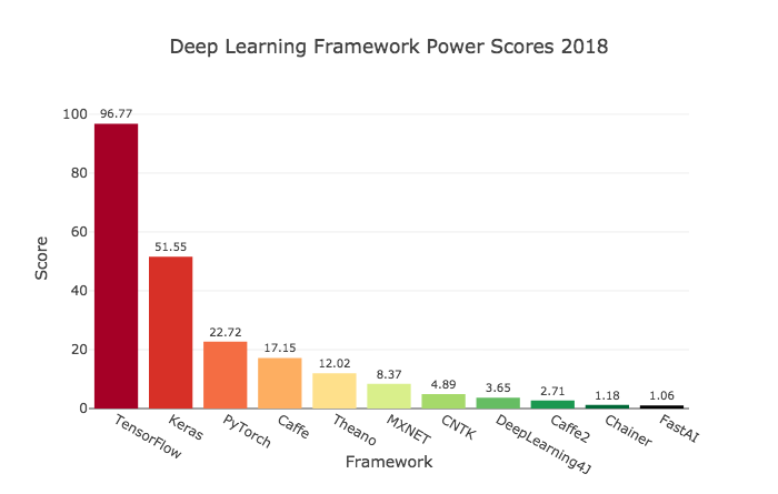 Hottest Deep Learning Frameworks 2018